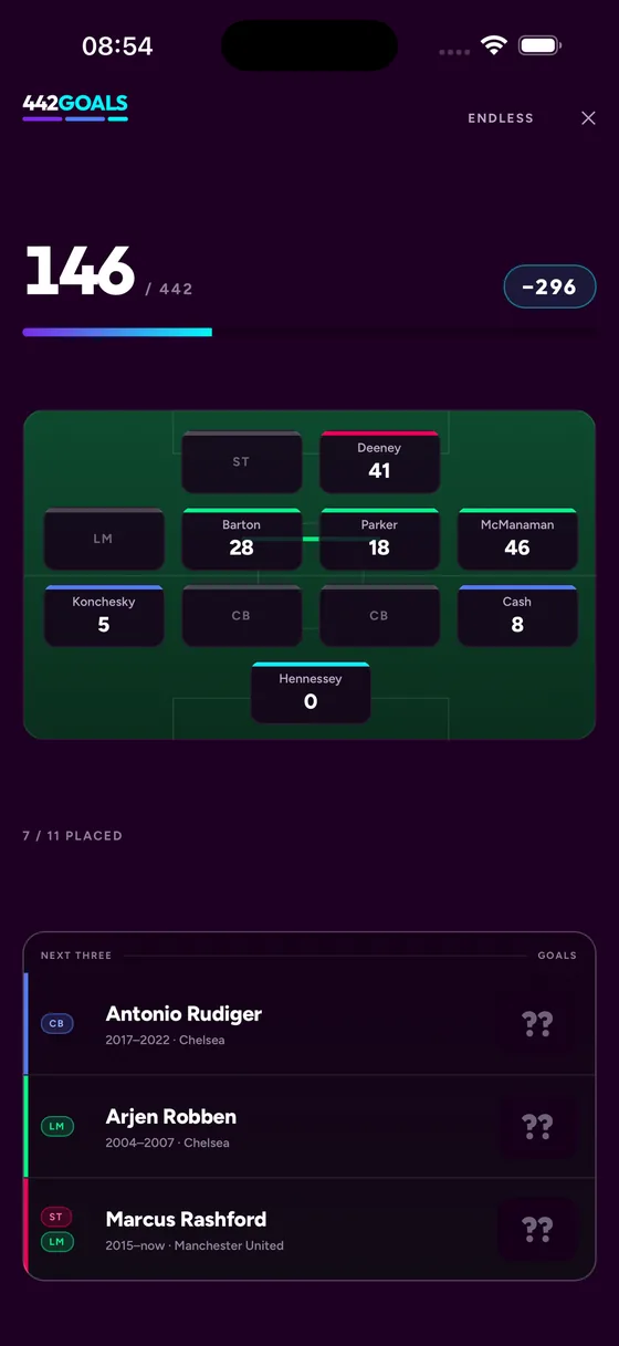 The play screen: a running total of 146 out of 442, a part-filled 4-4-2 pitch, and three names on the board with their goal tallies hidden.